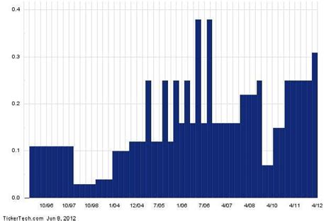 fczxx|FZCXX: Dividend Date & History for Fidelity® Government .